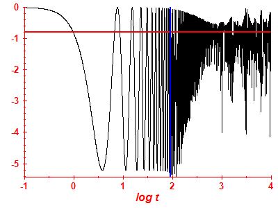 Survival probability log